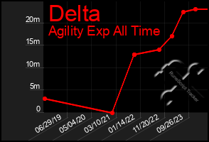 Total Graph of Delta