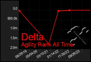 Total Graph of Delta