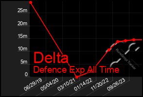 Total Graph of Delta