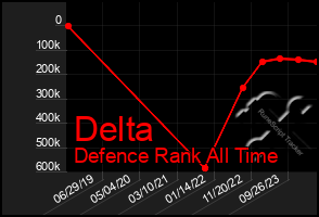 Total Graph of Delta