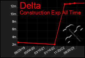 Total Graph of Delta