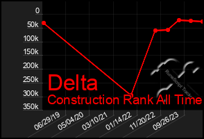 Total Graph of Delta