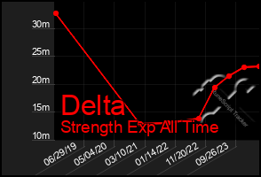 Total Graph of Delta