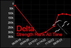 Total Graph of Delta