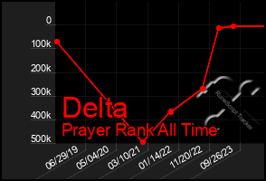 Total Graph of Delta
