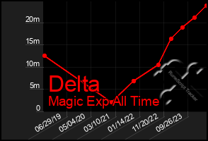 Total Graph of Delta