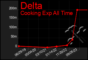 Total Graph of Delta