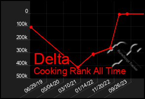 Total Graph of Delta