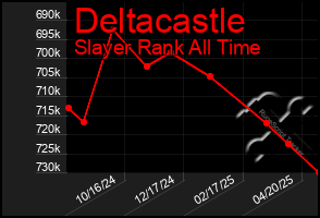 Total Graph of Deltacastle