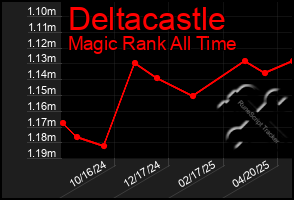 Total Graph of Deltacastle