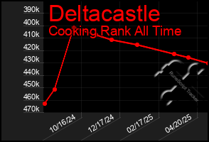 Total Graph of Deltacastle