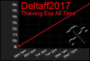 Total Graph of Deltaff2017
