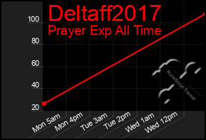 Total Graph of Deltaff2017