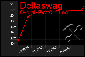 Total Graph of Deltaswag