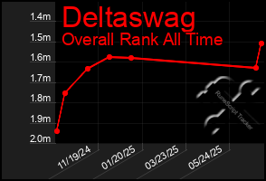Total Graph of Deltaswag