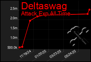 Total Graph of Deltaswag