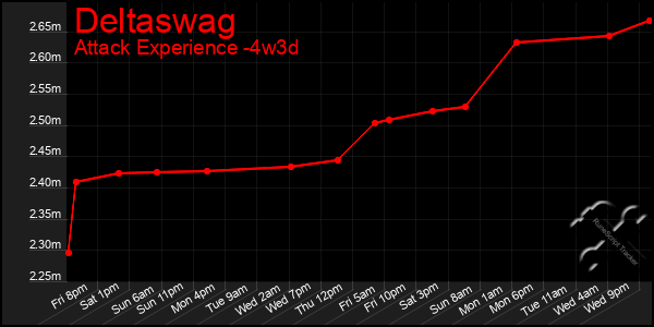 Last 31 Days Graph of Deltaswag