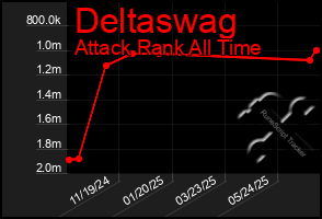 Total Graph of Deltaswag