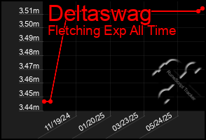 Total Graph of Deltaswag