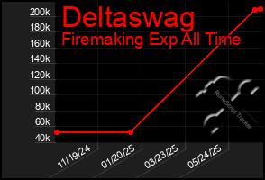 Total Graph of Deltaswag