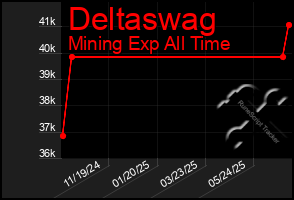 Total Graph of Deltaswag