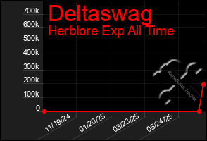 Total Graph of Deltaswag
