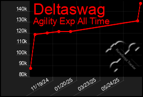 Total Graph of Deltaswag