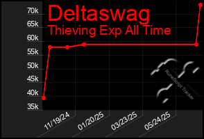 Total Graph of Deltaswag