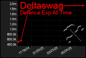 Total Graph of Deltaswag