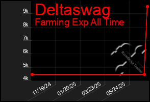 Total Graph of Deltaswag