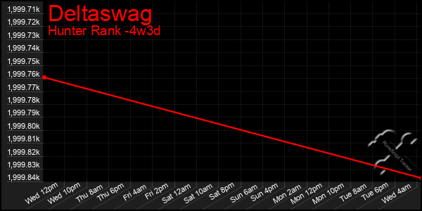 Last 31 Days Graph of Deltaswag