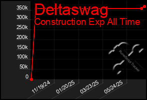 Total Graph of Deltaswag