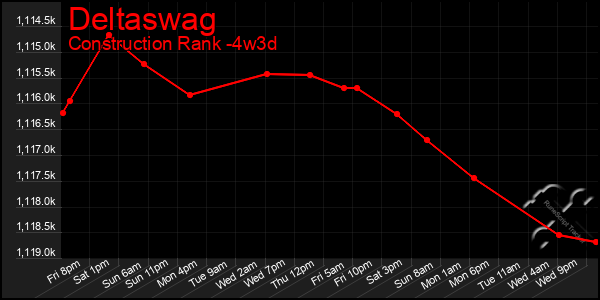 Last 31 Days Graph of Deltaswag