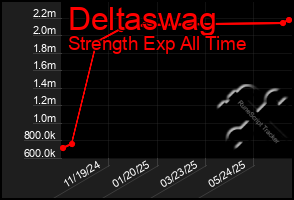 Total Graph of Deltaswag