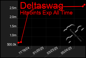 Total Graph of Deltaswag