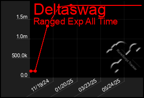 Total Graph of Deltaswag