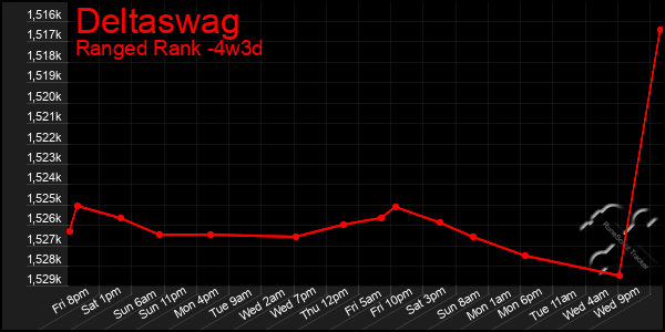 Last 31 Days Graph of Deltaswag