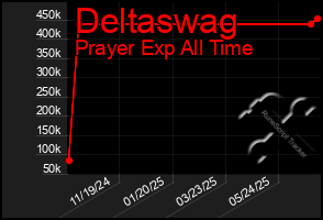 Total Graph of Deltaswag