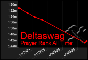 Total Graph of Deltaswag
