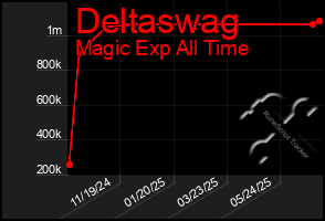 Total Graph of Deltaswag