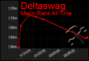 Total Graph of Deltaswag