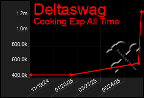 Total Graph of Deltaswag