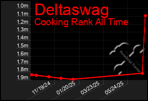 Total Graph of Deltaswag