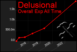 Total Graph of Delusional