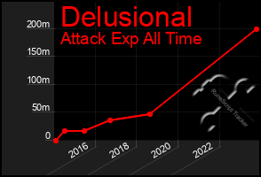 Total Graph of Delusional