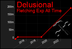 Total Graph of Delusional