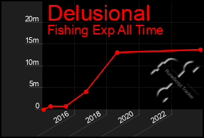 Total Graph of Delusional