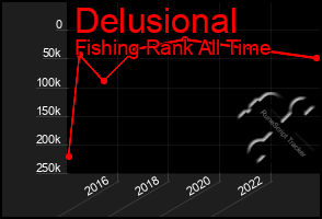 Total Graph of Delusional