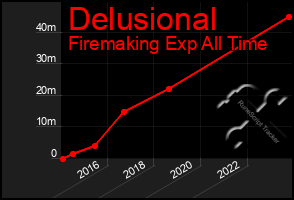 Total Graph of Delusional