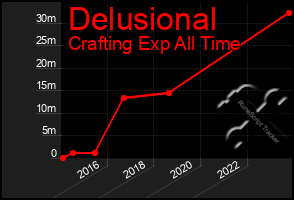 Total Graph of Delusional